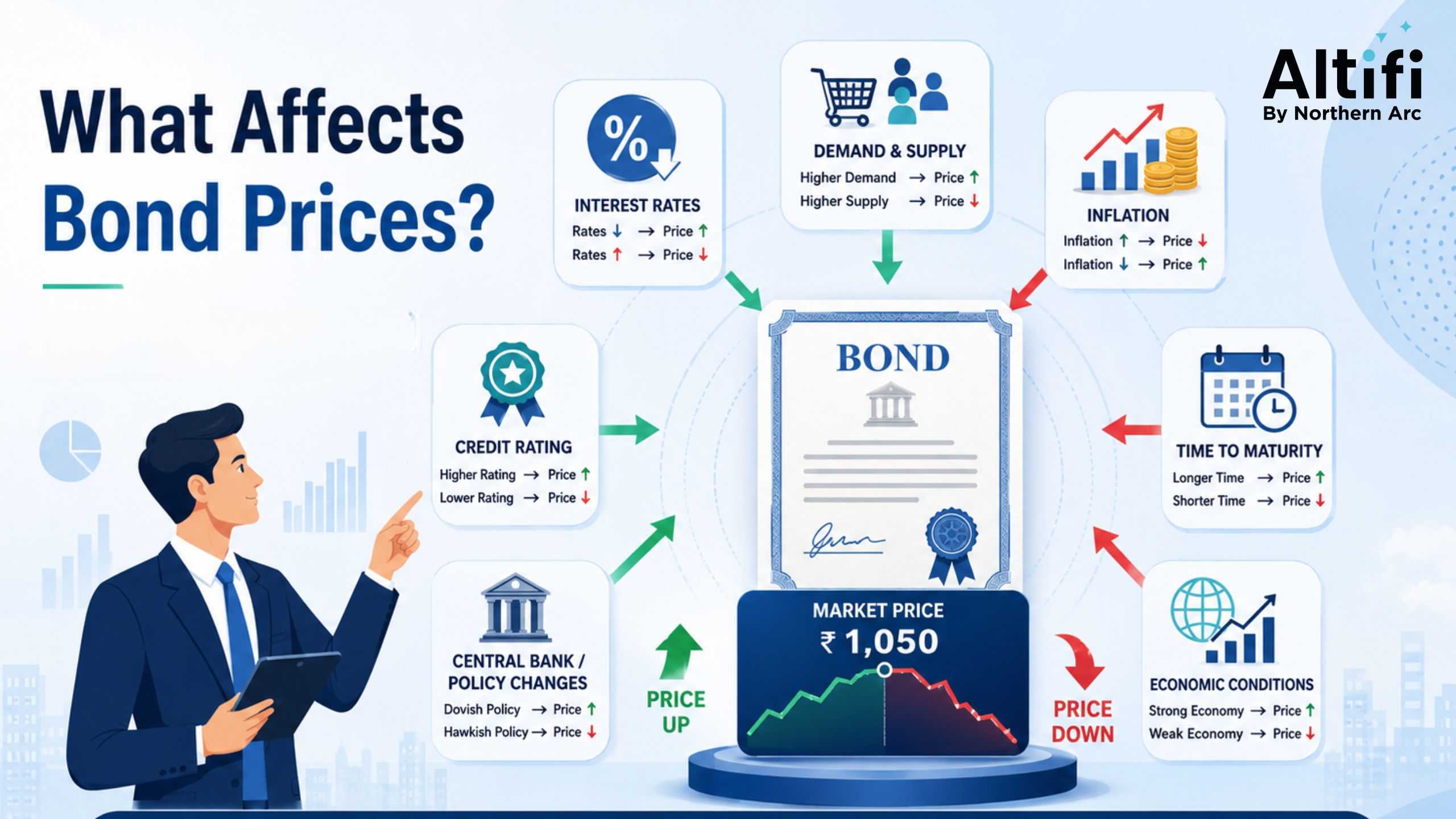 Factors Affecting Bond Prices: What Every Investor Should Know